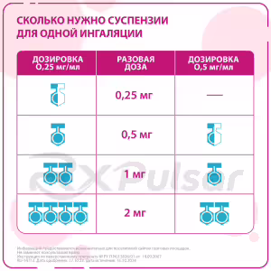 Pulmicort™ Metered-Dose Suspension For Inhalation 0.5Mg/Ml (2Ml), 20Pcs Buy Online 15