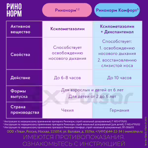 Rinonorm™ Comfort Nasal Spray 0.1Mg+5Mg/Dose (10Ml), 1Pc Buy Online 20
